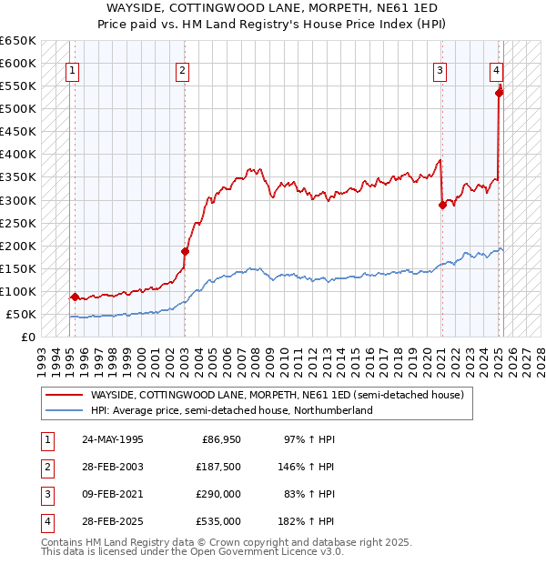WAYSIDE, COTTINGWOOD LANE, MORPETH, NE61 1ED: Price paid vs HM Land Registry's House Price Index