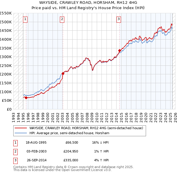 WAYSIDE, CRAWLEY ROAD, HORSHAM, RH12 4HG: Price paid vs HM Land Registry's House Price Index