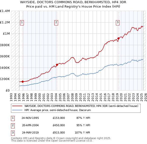 WAYSIDE, DOCTORS COMMONS ROAD, BERKHAMSTED, HP4 3DR: Price paid vs HM Land Registry's House Price Index