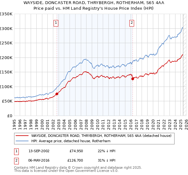 WAYSIDE, DONCASTER ROAD, THRYBERGH, ROTHERHAM, S65 4AA: Price paid vs HM Land Registry's House Price Index