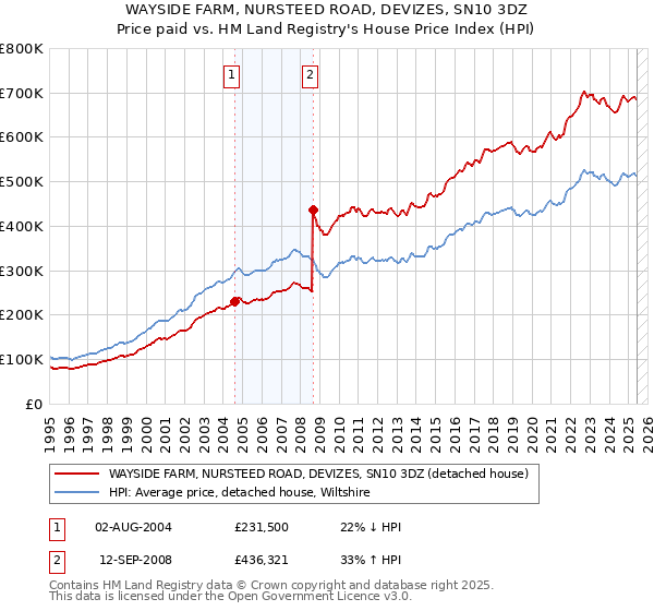 WAYSIDE FARM, NURSTEED ROAD, DEVIZES, SN10 3DZ: Price paid vs HM Land Registry's House Price Index