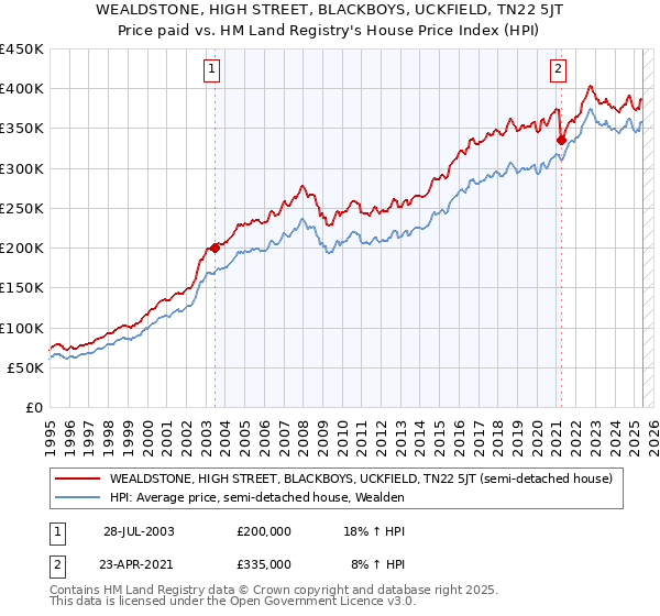 WEALDSTONE, HIGH STREET, BLACKBOYS, UCKFIELD, TN22 5JT: Price paid vs HM Land Registry's House Price Index