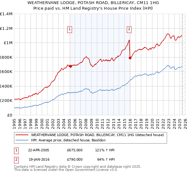 WEATHERVANE LODGE, POTASH ROAD, BILLERICAY, CM11 1HG: Price paid vs HM Land Registry's House Price Index
