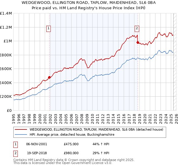 WEDGEWOOD, ELLINGTON ROAD, TAPLOW, MAIDENHEAD, SL6 0BA: Price paid vs HM Land Registry's House Price Index