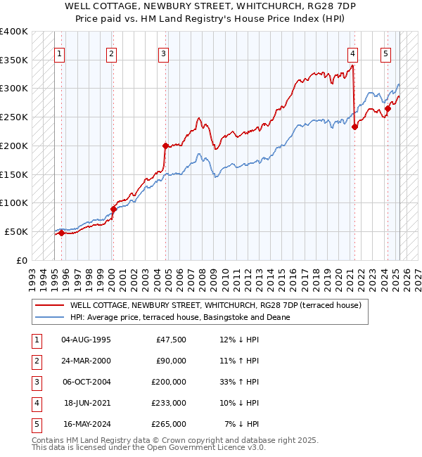 WELL COTTAGE, NEWBURY STREET, WHITCHURCH, RG28 7DP: Price paid vs HM Land Registry's House Price Index