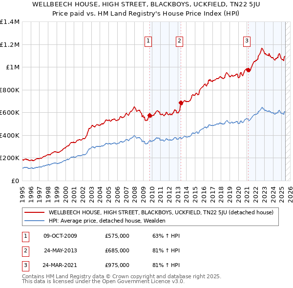 WELLBEECH HOUSE, HIGH STREET, BLACKBOYS, UCKFIELD, TN22 5JU: Price paid vs HM Land Registry's House Price Index