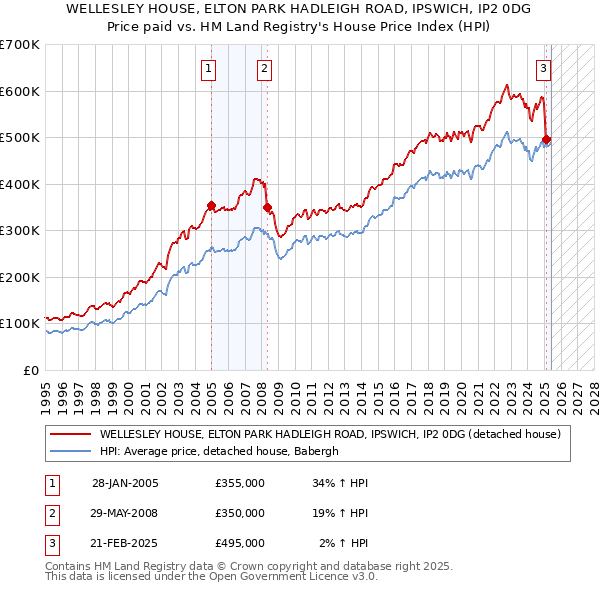 WELLESLEY HOUSE, ELTON PARK HADLEIGH ROAD, IPSWICH, IP2 0DG: Price paid vs HM Land Registry's House Price Index