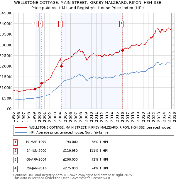 WELLSTONE COTTAGE, MAIN STREET, KIRKBY MALZEARD, RIPON, HG4 3SE: Price paid vs HM Land Registry's House Price Index