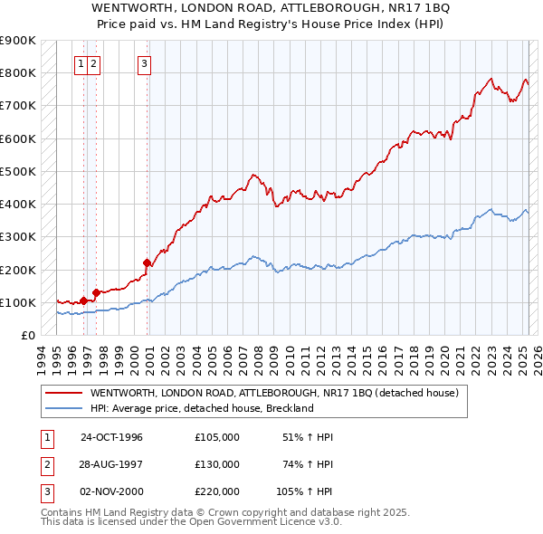 WENTWORTH, LONDON ROAD, ATTLEBOROUGH, NR17 1BQ: Price paid vs HM Land Registry's House Price Index