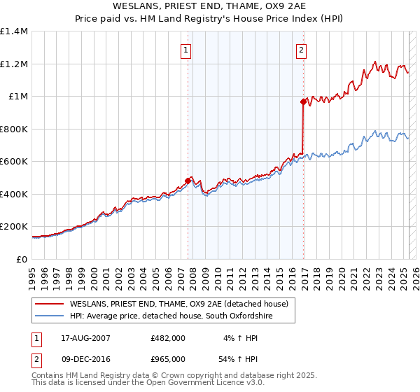 WESLANS, PRIEST END, THAME, OX9 2AE: Price paid vs HM Land Registry's House Price Index