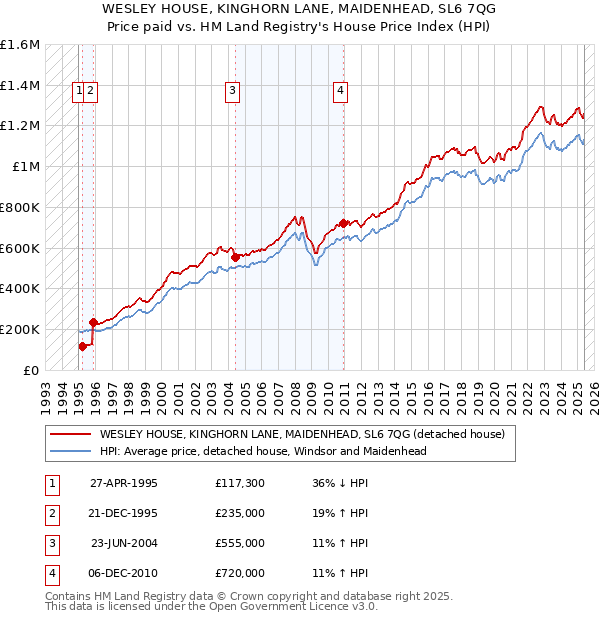 WESLEY HOUSE, KINGHORN LANE, MAIDENHEAD, SL6 7QG: Price paid vs HM Land Registry's House Price Index
