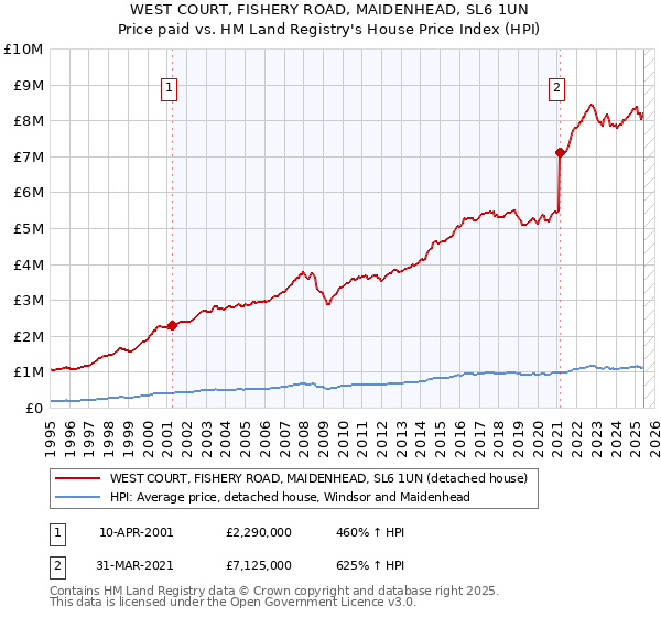 WEST COURT, FISHERY ROAD, MAIDENHEAD, SL6 1UN: Price paid vs HM Land Registry's House Price Index