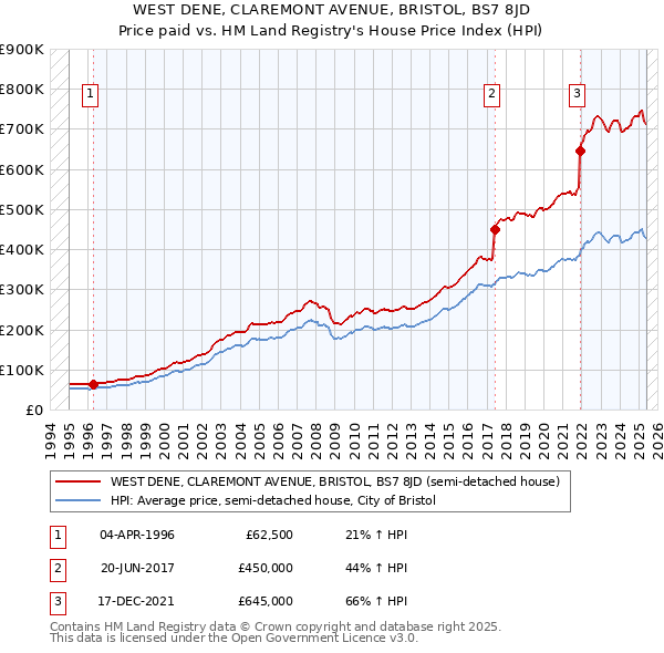 WEST DENE, CLAREMONT AVENUE, BRISTOL, BS7 8JD: Price paid vs HM Land Registry's House Price Index