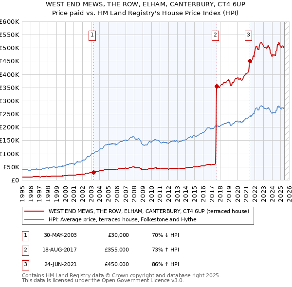 WEST END MEWS, THE ROW, ELHAM, CANTERBURY, CT4 6UP: Price paid vs HM Land Registry's House Price Index