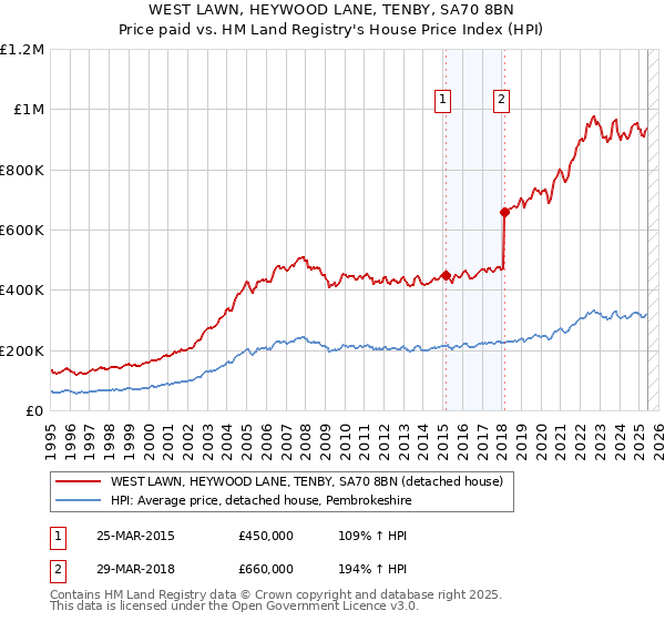 WEST LAWN, HEYWOOD LANE, TENBY, SA70 8BN: Price paid vs HM Land Registry's House Price Index