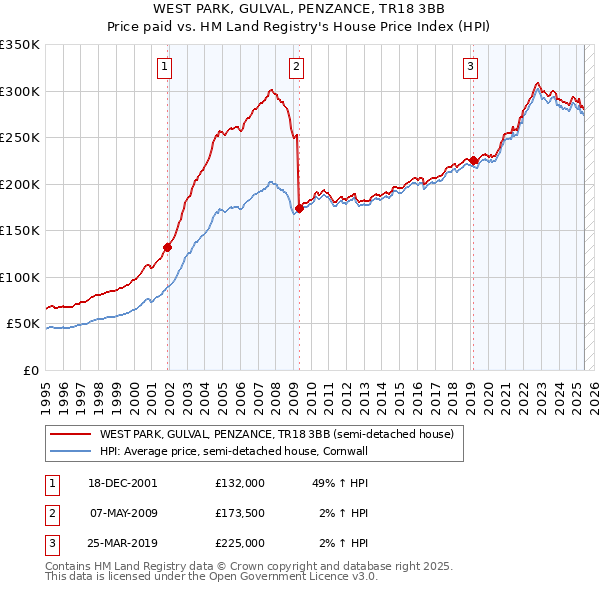 WEST PARK, GULVAL, PENZANCE, TR18 3BB: Price paid vs HM Land Registry's House Price Index