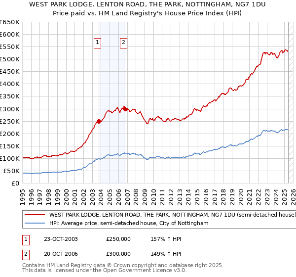 WEST PARK LODGE, LENTON ROAD, THE PARK, NOTTINGHAM, NG7 1DU: Price paid vs HM Land Registry's House Price Index