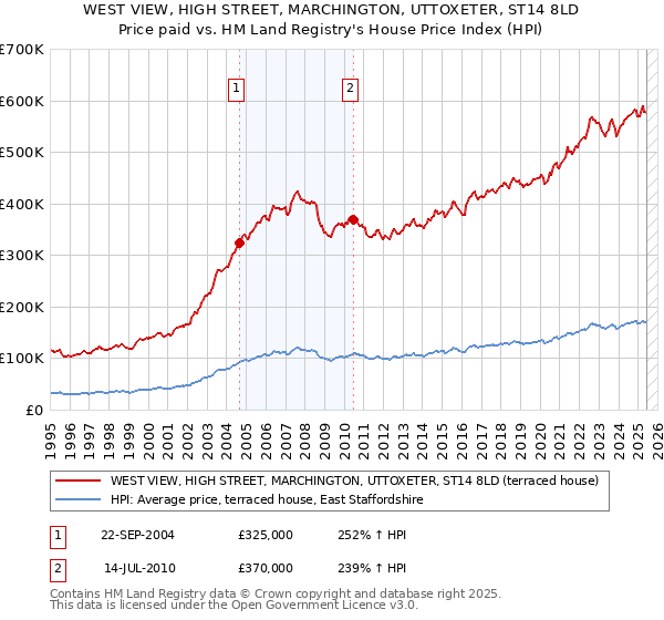 WEST VIEW, HIGH STREET, MARCHINGTON, UTTOXETER, ST14 8LD: Price paid vs HM Land Registry's House Price Index