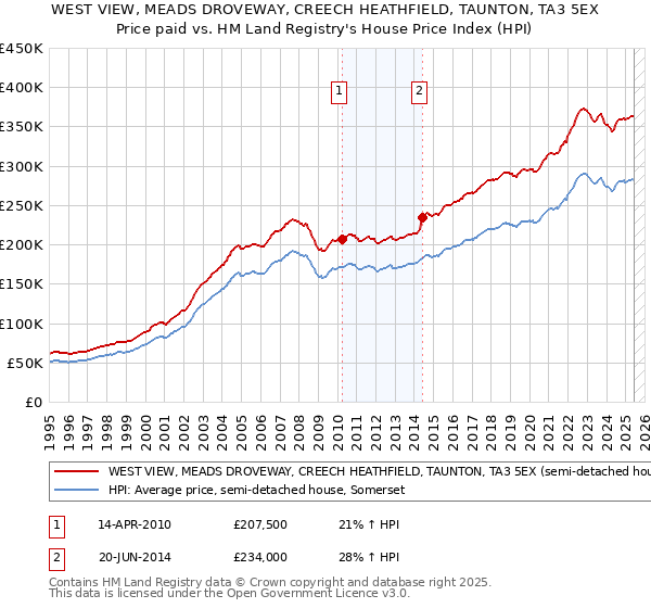 WEST VIEW, MEADS DROVEWAY, CREECH HEATHFIELD, TAUNTON, TA3 5EX: Price paid vs HM Land Registry's House Price Index