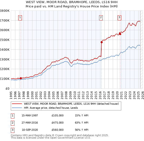 WEST VIEW, MOOR ROAD, BRAMHOPE, LEEDS, LS16 9HH: Price paid vs HM Land Registry's House Price Index