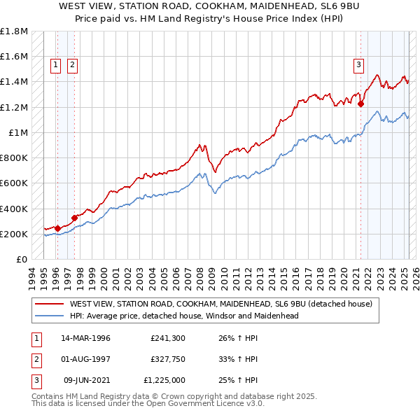 WEST VIEW, STATION ROAD, COOKHAM, MAIDENHEAD, SL6 9BU: Price paid vs HM Land Registry's House Price Index