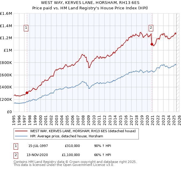 WEST WAY, KERVES LANE, HORSHAM, RH13 6ES: Price paid vs HM Land Registry's House Price Index
