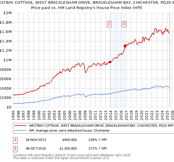 WESTBAY COTTAGE, WEST BRACKLESHAM DRIVE, BRACKLESHAM BAY, CHICHESTER, PO20 8PF: Price paid vs HM Land Registry's House Price Index