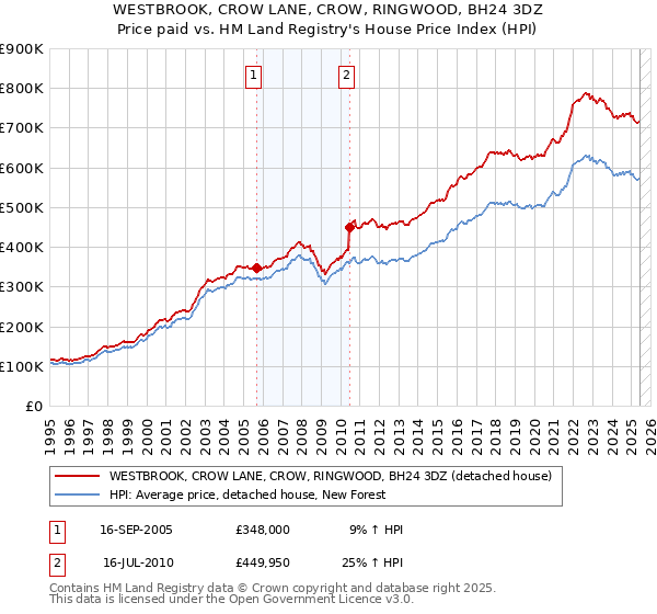 WESTBROOK, CROW LANE, CROW, RINGWOOD, BH24 3DZ: Price paid vs HM Land Registry's House Price Index
