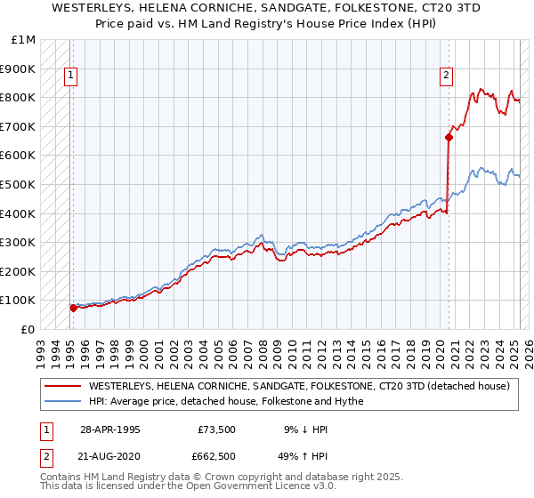 WESTERLEYS, HELENA CORNICHE, SANDGATE, FOLKESTONE, CT20 3TD: Price paid vs HM Land Registry's House Price Index