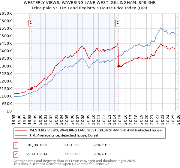 WESTERLY VIEWS, WAVERING LANE WEST, GILLINGHAM, SP8 4NR: Price paid vs HM Land Registry's House Price Index