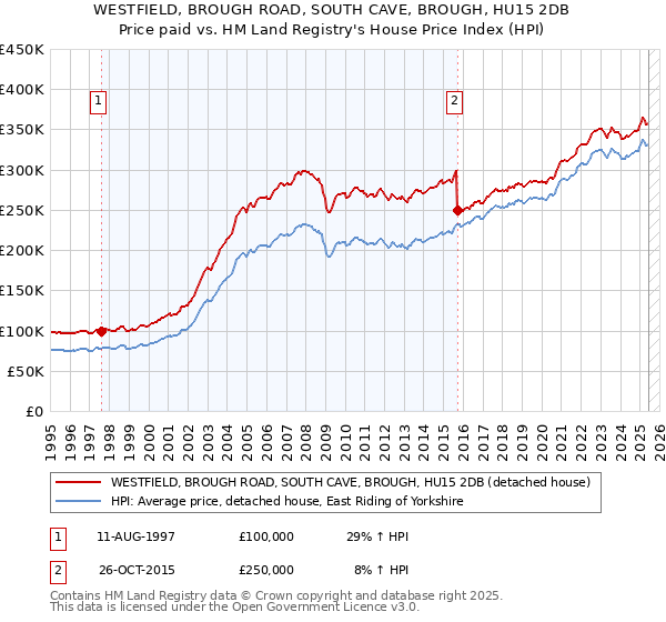 WESTFIELD, BROUGH ROAD, SOUTH CAVE, BROUGH, HU15 2DB: Price paid vs HM Land Registry's House Price Index