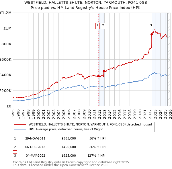 WESTFIELD, HALLETTS SHUTE, NORTON, YARMOUTH, PO41 0SB: Price paid vs HM Land Registry's House Price Index