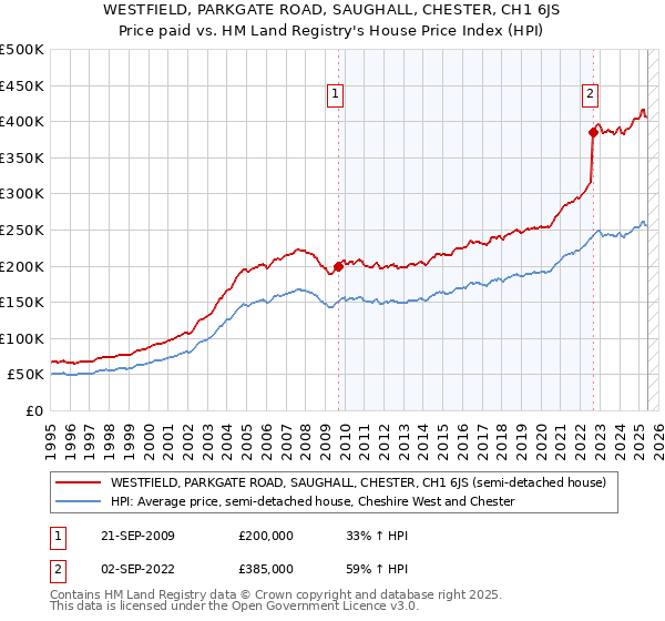 WESTFIELD, PARKGATE ROAD, SAUGHALL, CHESTER, CH1 6JS: Price paid vs HM Land Registry's House Price Index