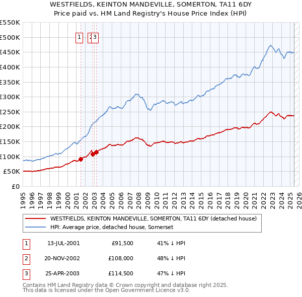 WESTFIELDS, KEINTON MANDEVILLE, SOMERTON, TA11 6DY: Price paid vs HM Land Registry's House Price Index