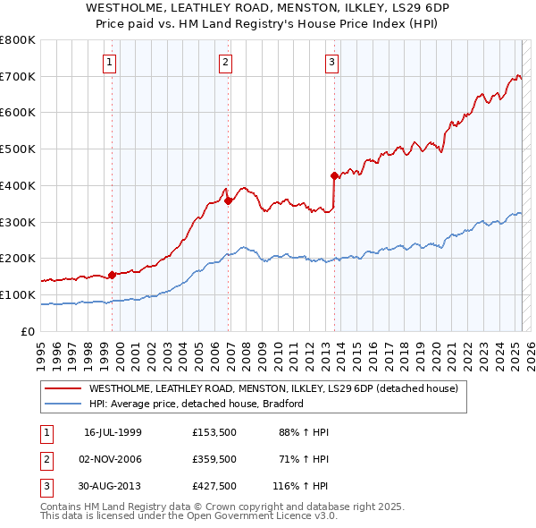 WESTHOLME, LEATHLEY ROAD, MENSTON, ILKLEY, LS29 6DP: Price paid vs HM Land Registry's House Price Index