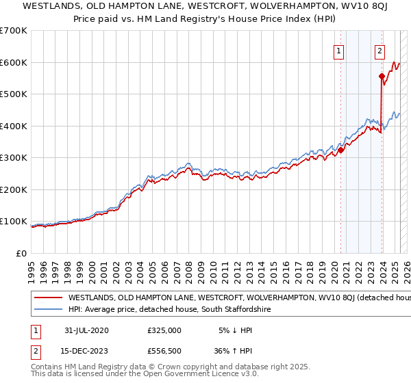 WESTLANDS, OLD HAMPTON LANE, WESTCROFT, WOLVERHAMPTON, WV10 8QJ: Price paid vs HM Land Registry's House Price Index