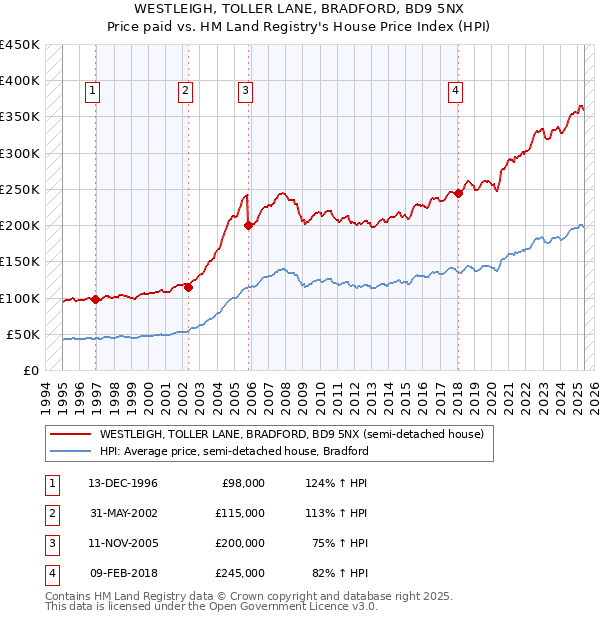 WESTLEIGH, TOLLER LANE, BRADFORD, BD9 5NX: Price paid vs HM Land Registry's House Price Index