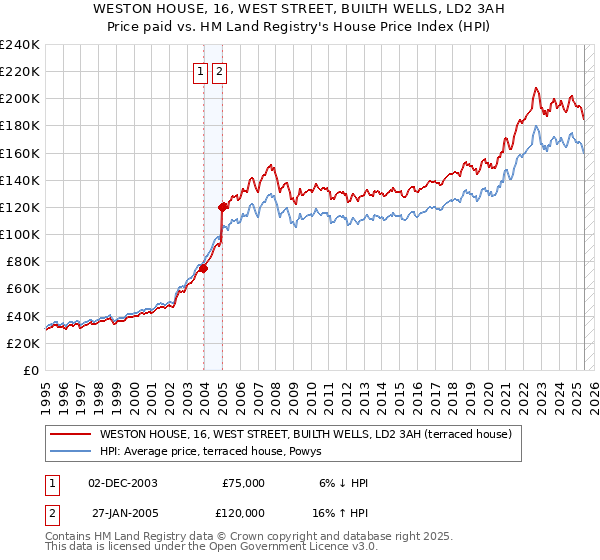 WESTON HOUSE, 16, WEST STREET, BUILTH WELLS, LD2 3AH: Price paid vs HM Land Registry's House Price Index