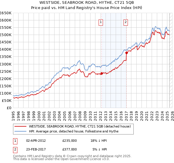WESTSIDE, SEABROOK ROAD, HYTHE, CT21 5QB: Price paid vs HM Land Registry's House Price Index