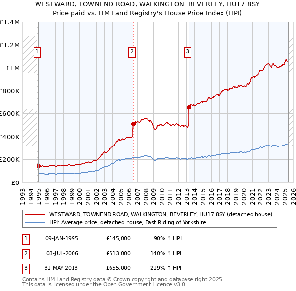 WESTWARD, TOWNEND ROAD, WALKINGTON, BEVERLEY, HU17 8SY: Price paid vs HM Land Registry's House Price Index
