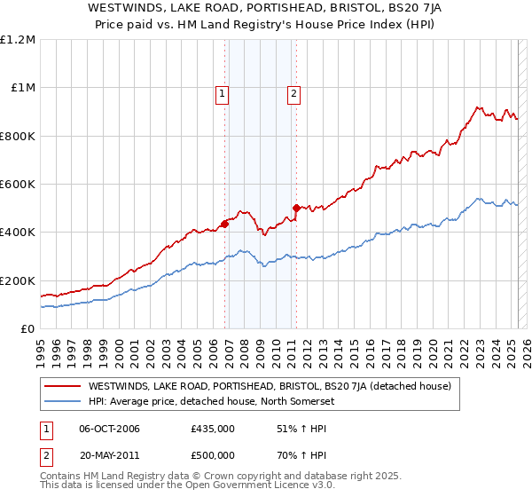 WESTWINDS, LAKE ROAD, PORTISHEAD, BRISTOL, BS20 7JA: Price paid vs HM Land Registry's House Price Index