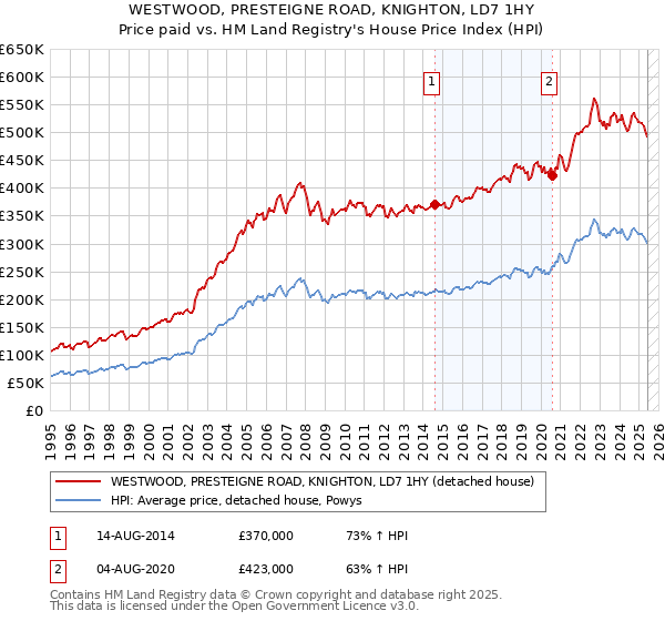 WESTWOOD, PRESTEIGNE ROAD, KNIGHTON, LD7 1HY: Price paid vs HM Land Registry's House Price Index