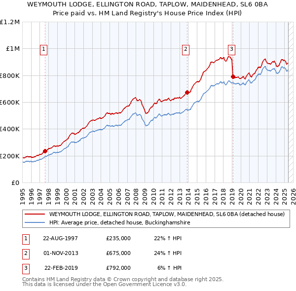 WEYMOUTH LODGE, ELLINGTON ROAD, TAPLOW, MAIDENHEAD, SL6 0BA: Price paid vs HM Land Registry's House Price Index