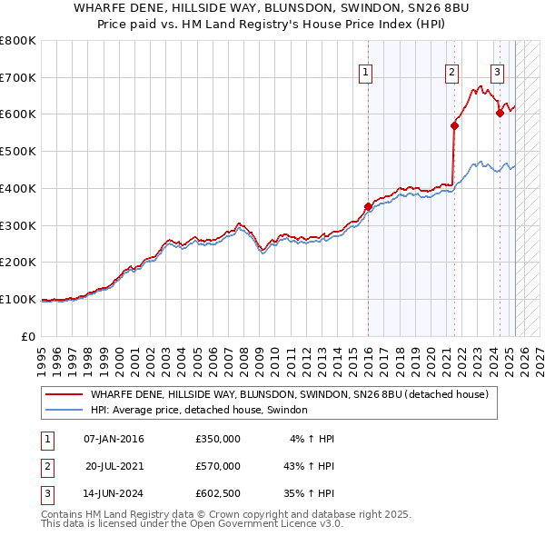 WHARFE DENE, HILLSIDE WAY, BLUNSDON, SWINDON, SN26 8BU: Price paid vs HM Land Registry's House Price Index