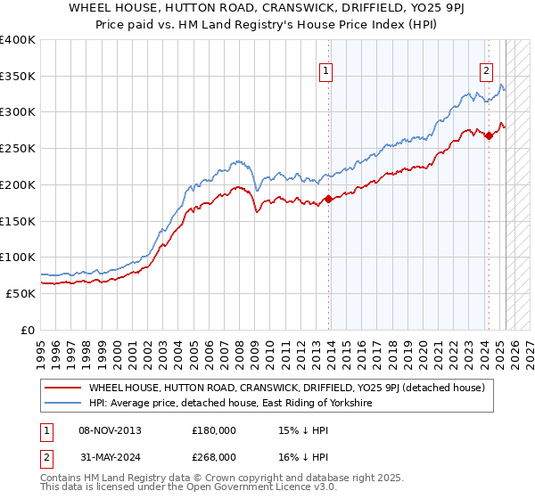 WHEEL HOUSE, HUTTON ROAD, CRANSWICK, DRIFFIELD, YO25 9PJ: Price paid vs HM Land Registry's House Price Index