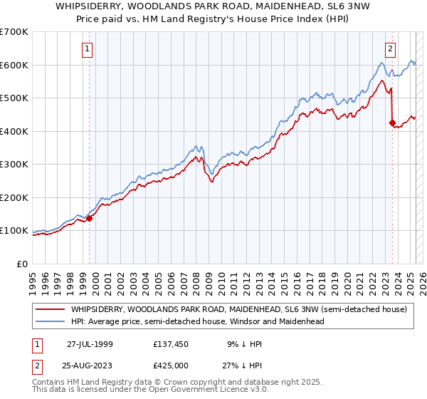 WHIPSIDERRY, WOODLANDS PARK ROAD, MAIDENHEAD, SL6 3NW: Price paid vs HM Land Registry's House Price Index