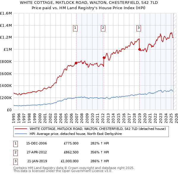 WHITE COTTAGE, MATLOCK ROAD, WALTON, CHESTERFIELD, S42 7LD: Price paid vs HM Land Registry's House Price Index