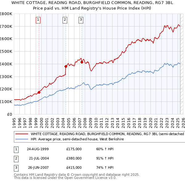 WHITE COTTAGE, READING ROAD, BURGHFIELD COMMON, READING, RG7 3BL: Price paid vs HM Land Registry's House Price Index