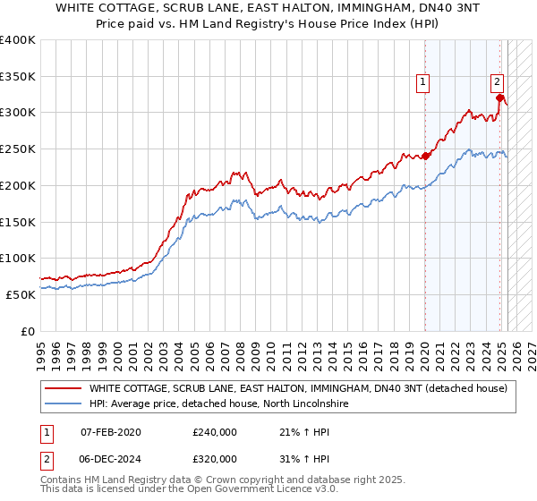 WHITE COTTAGE, SCRUB LANE, EAST HALTON, IMMINGHAM, DN40 3NT: Price paid vs HM Land Registry's House Price Index