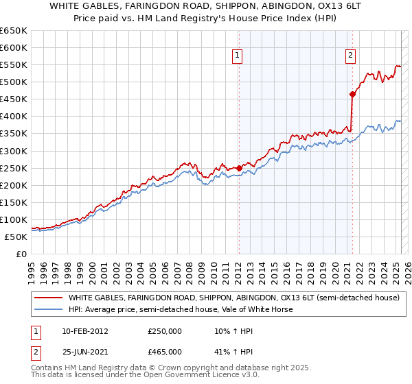 WHITE GABLES, FARINGDON ROAD, SHIPPON, ABINGDON, OX13 6LT: Price paid vs HM Land Registry's House Price Index